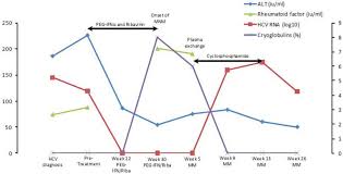 Graph Showing The Time Course Of Alt Hcv Rna Rheumatoid