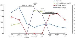 Graph Showing The Time Course Of Alt Hcv Rna Rheumatoid