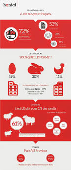 Infographie Les Habitudes Alimentaires Des Francais A Paques Habitudes Alimentaires Infographie France