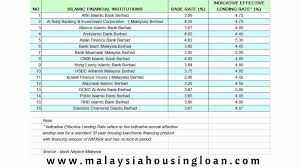 Our bcof reflects the cost of funding for floating rate facilities/financing and mainly comprises of customer deposits and other floating rate funding raised by the bank to fund these facilities/financing. Base Rate Br And Indicative Effective Lending Rates Of Financial Institutions Malaysia Housing Loan