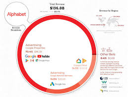 Find the latest earnings report date for alphabet inc. How Much Money Does Google Make Seoquake