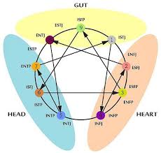 enneagram myers briggs personality inventory mbti