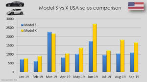 Tesla Ev Global Sales Numbers September 2019