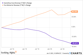 Cl a stock underperforms friday when compared to competitors. Wall Street Bets Traders Are About To Be Crushed By Gamestop Nyse Gme Seeking Alpha