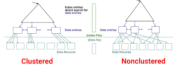 Day12 - Introduction to Database Indexes