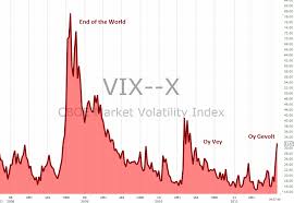 Chart O The Day Oy Vix The Reformed Broker