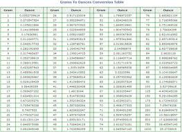 Online calculator to convert ounces to grams (oz to g) with formulas, examples, and tables. Grams And Ounces Conversion Chart Hanada