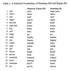 You would definitely need the ability to communicate in foreign languages to understand the mind and context of. Ibanic Languages In Kalimantan Barat Indonesia Exploring Nomenclature Distribution And Characteristics Document Gale Academic Onefile