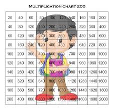 Printable multiplication chart and blank multiplication chart. Free Printable Multiplication Chart 1 200 Table In Pdf