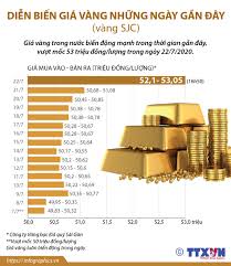 Aug 06, 2021 · mức giá vàng trên thị trường đều được niêm yết rõ ràng nên sẽ không có trường hợp giá vàng đột nhiên thấp hơn hay cao hơn ở bất kỳ cửa hàng nào. Diá»…n Biáº¿n Gia Vang Nhá»¯ng Ngay Gáº§n Ä'ay Gia Vang Sjc Baotintuc Vn