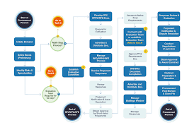 74 Prototypical Procurement Process Flow