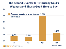 We did not find results for: The Best Time Of The Year To Buy Gold Silver In 2021