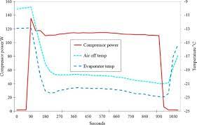 Impact Of Room Temperature On Energy Consumption Of Household Refrigerators Lessons From Analysis Of Field And Laboratory Data Sciencedirect