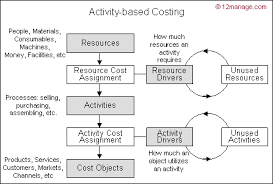 What an activity based costing example actually explains. Activity Based Costing Knowledge Center And Forum 12manage