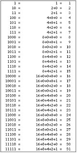 Binary Magic Coding For Kids Binary Number Binary