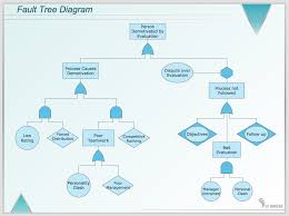 Fault Tree Diagram Business Flow Chart Tree Diagram Chart