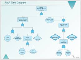 fault tree diagram business flow chart tree diagram chart