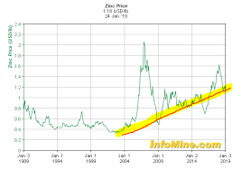 zinc sector analysis with a list of 20 zinc stocks seeking