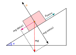 lutning (Fysik/Fysik 1) – Pluggakuten