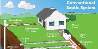 Residential Septic System Repair And Replacement Loan Program Clackamas Swcd