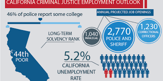 Best Criminal Justice Schools In California
