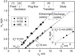After you've studied all the pieces of the compound microscope, it's time to put your print out the unlabeled microscope diagram, and see if you can fill in all the blanks. Experimental Investigation On Vertical Plug Formation Of Coarse Particles By A Non Mechanical Feeder Sciencedirect