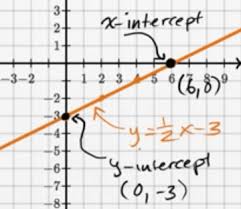 I have been working on a slope calculator that also finds x and y intercepts. Intercepts Of Lines Review X Intercepts And Y Intercepts Article Khan Academy
