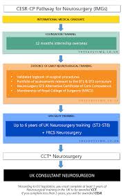 The most efficient way to do this is through a md/phd combined degree program. Become A Neurosurgeon In The Uk A Comprehensive Guide For Imgs The Savvy Img