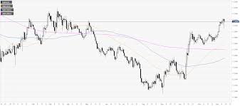 Gbp Usd Price Analysis Pound On A Rollercoaster On Uks