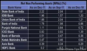 Car loans, home loans and personal loans have low delinquencies and. Non Performing Asset Npa All Banks India Npa Assets Indian Stock Market Hot Tips Picks In Shares Of India