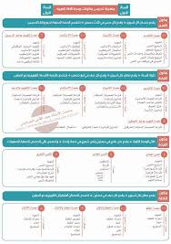 منهجية تدريس مكونات وحدة اللغة العربية لأساتذة المستوى الأول ابتدائي