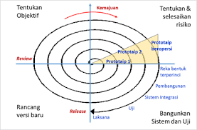 1.5 metodologi kejuruteraan sistem aplikasi sektor awam; 1 2 Metodologi Pembangunan Sistem Aplikasi