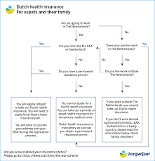 Expat Health Insurance In The Netherlands Zorgwijzer