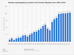 The decision on a host city for the 2020 summer olympics was determined back in 2013 in argentina. Summer Olympics Number Of Participating Countries 1896 2016 Statista