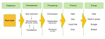 Using Rice Husk For Energy Production Irri Rice Knowledge Bank