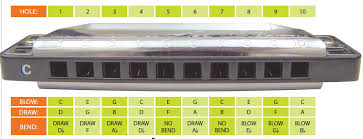 A Beginners Guide To Learning Harmonica Making Music Magazine