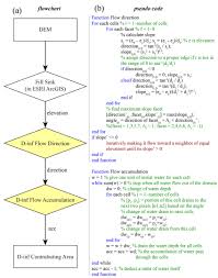 Flowchart And Pseudo Code For D Infinity Contributing Area