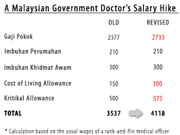 Demand for information technology jobs across industries started growing in the early 1980s. Hike In Malaysian Doctors Salary Efenem S Weblog