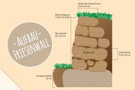 Friesenwall Bauen Aufbau Und Anleitung Fur Die Steinmauer Talu De Friesenwall Trockensteinmauer Mauer