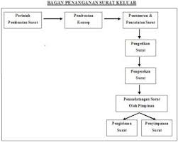 Surat nik (nomor induk koperasi). Prosedur Surat Keluar Sistem Buku Agenda Deuniv