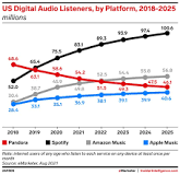 Is Pandora still popular in 2022?
