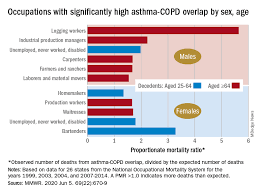Asthma is a complex chronic lung disease characterised by the inflammation and narrowing of the airways. By The Numbers Asthma Copd Overlap Deaths Chest Physician