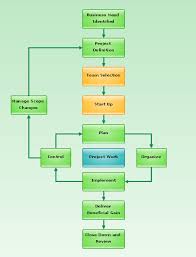 Flowchart Project Management Life Cycle Systems Development Life Cycle Flow Chart Business Flow Chart