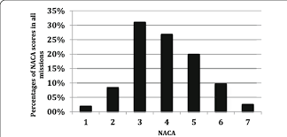 Maybe you would like to learn more about one of these? Naca Proportions The Proportions Of Naca Scores In All Completed Download Scientific Diagram
