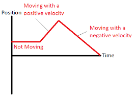 Given an object's motion, draw a velocity vs time graph 1 5 Kinematics