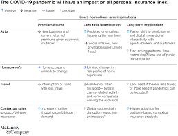 Maybe you would like to learn more about one of these? Coronavirus Response Short And Long Term Actions For P C Insurers Mckinsey