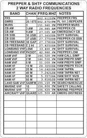 Shtf Survival Frequencies Radios Ham Cb Frs Gmrs Murs