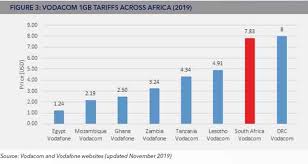 You know that you need to find a good development partner at the many considerations go into the cost of mobile app development, typically $75,000 can get your app up and running barebones. How Do Sa S Data Prices Compare With The Rest Of Africa
