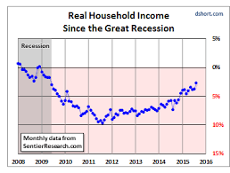 Median Household Income Growth Deflating The American Dream