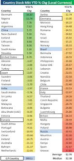 Recent ipo stocks to watch palomar (plrm) and inmode come in next. Bespoke Investment Group Blog Country Stock Market Performance Average Country Down 12 Ytd Talkmarkets
